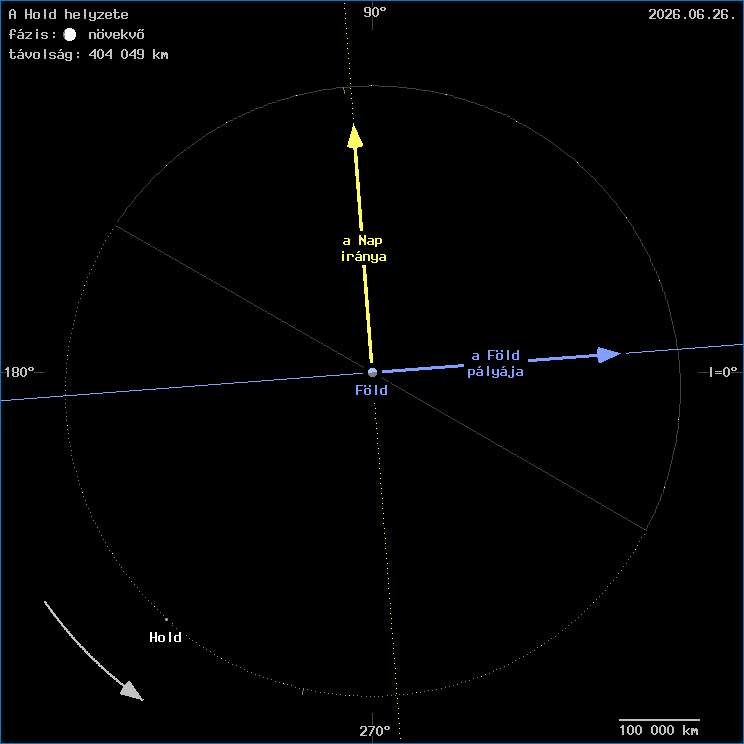 A Hold helyzete a F�ld k�z�ppontj�hoz viszony�tva