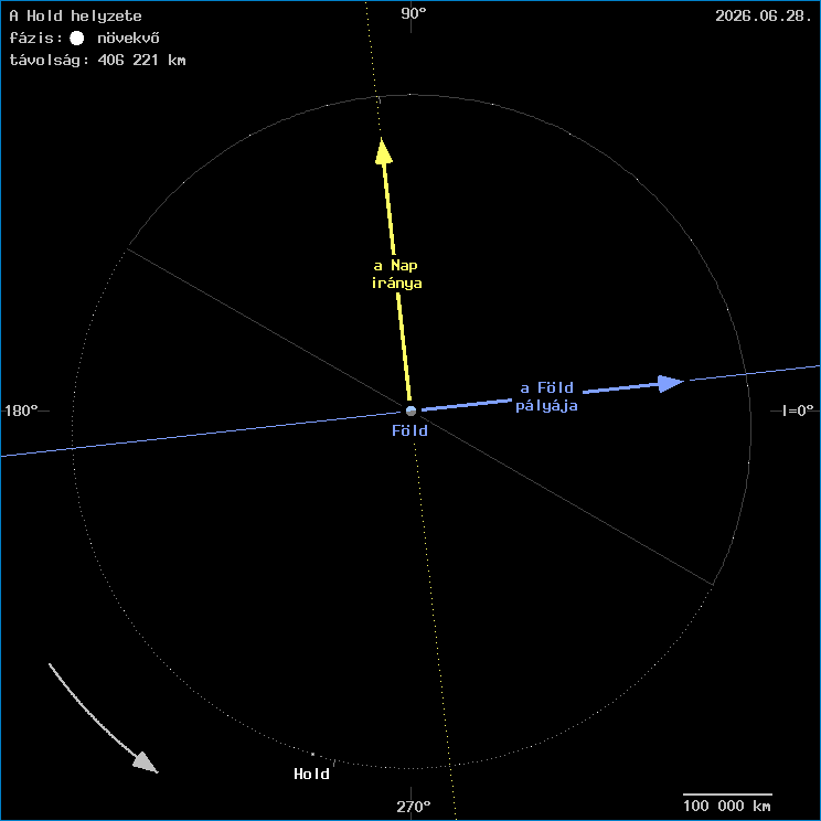 A Hold helyzete a F�ld k�z�ppontj�hoz viszony�tva