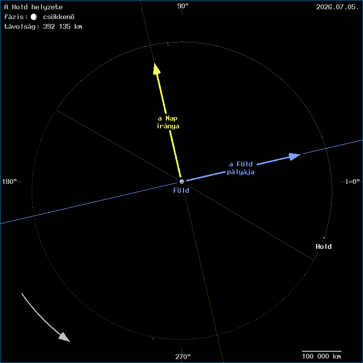 A Hold helyzete a F�ld k�z�ppontj�hoz viszony�tva
