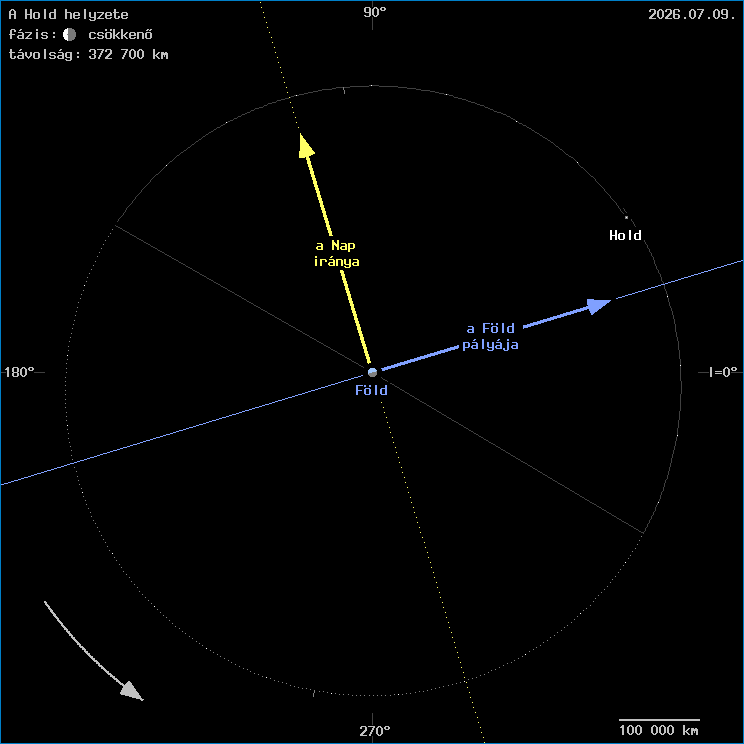 A Hold helyzete a F�ld k�z�ppontj�hoz viszony�tva