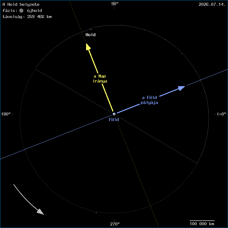 A Hold helyzete a F�ld k�z�ppontj�hoz viszony�tva