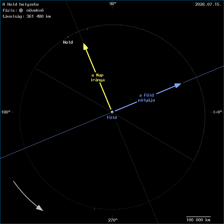 A Hold helyzete a F�ld k�z�ppontj�hoz viszony�tva