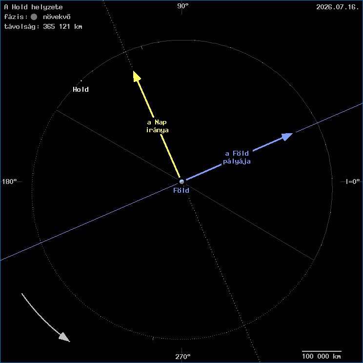 A Hold helyzete a F�ld k�z�ppontj�hoz viszony�tva
