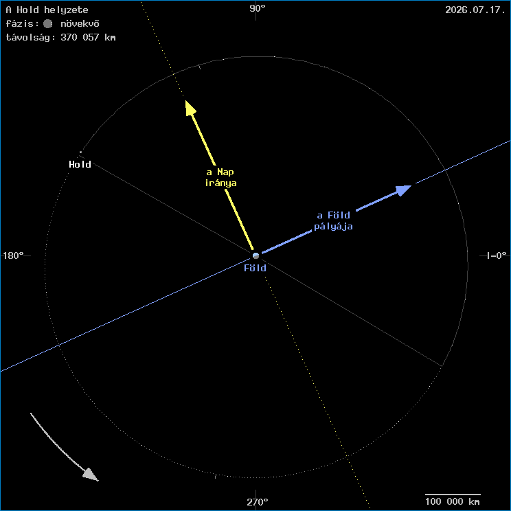 A Hold helyzete a F�ld k�z�ppontj�hoz viszony�tva