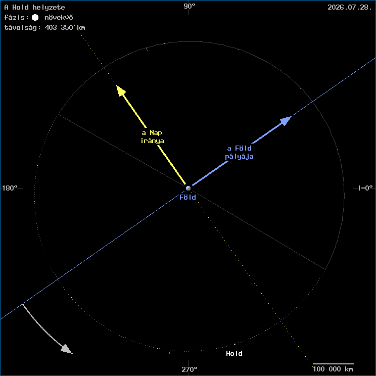 A Hold helyzete a F�ld k�z�ppontj�hoz viszony�tva