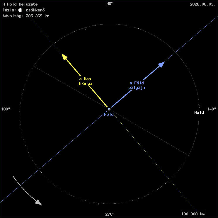 A Hold helyzete a F�ld k�z�ppontj�hoz viszony�tva