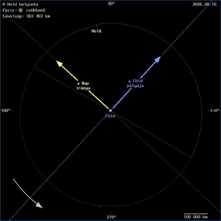 A Hold helyzete a F�ld k�z�ppontj�hoz viszony�tva