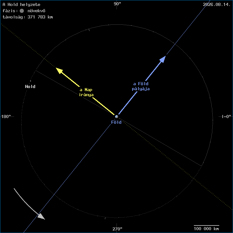 A Hold helyzete a F�ld k�z�ppontj�hoz viszony�tva