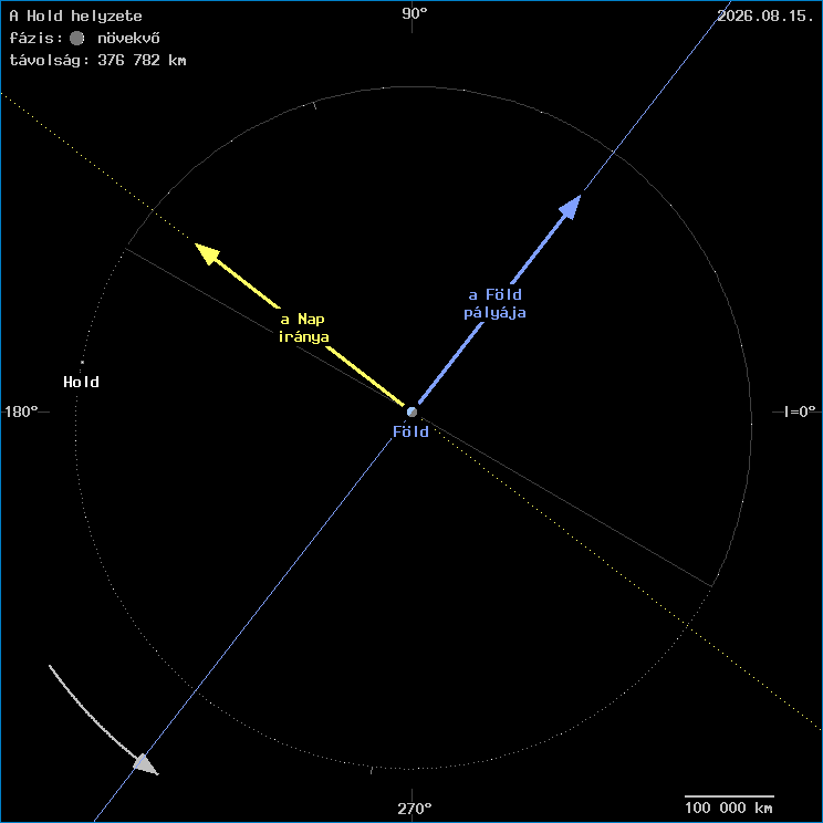 A Hold helyzete a F�ld k�z�ppontj�hoz viszony�tva