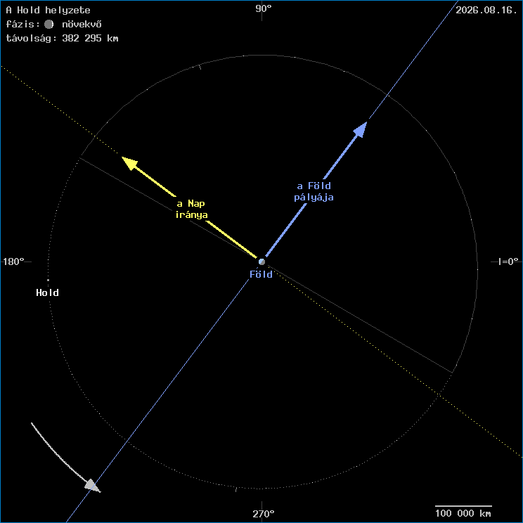 A Hold helyzete a F�ld k�z�ppontj�hoz viszony�tva