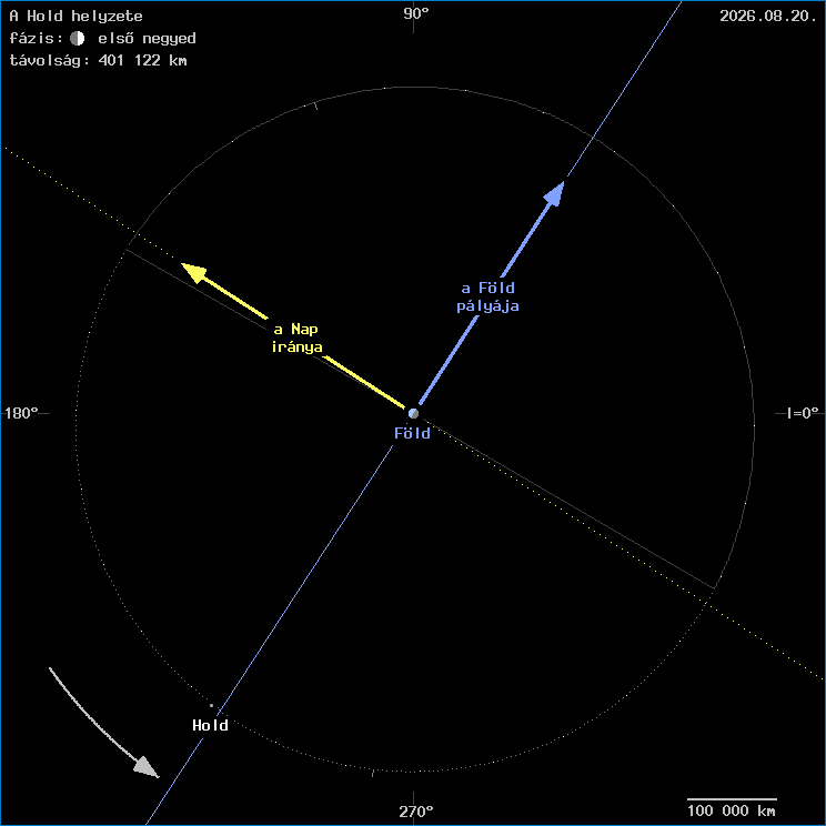 A Hold helyzete a F�ld k�z�ppontj�hoz viszony�tva