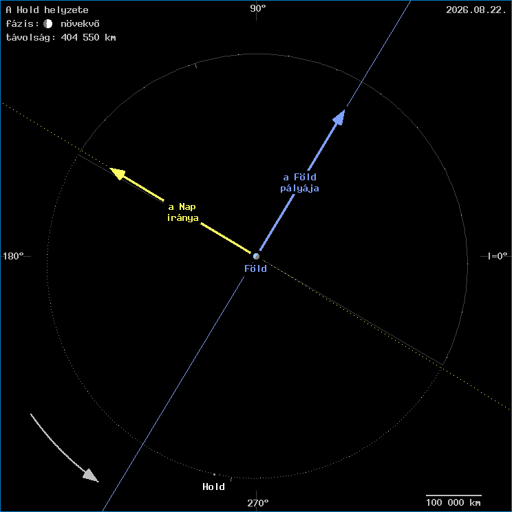 A Hold helyzete a F�ld k�z�ppontj�hoz viszony�tva
