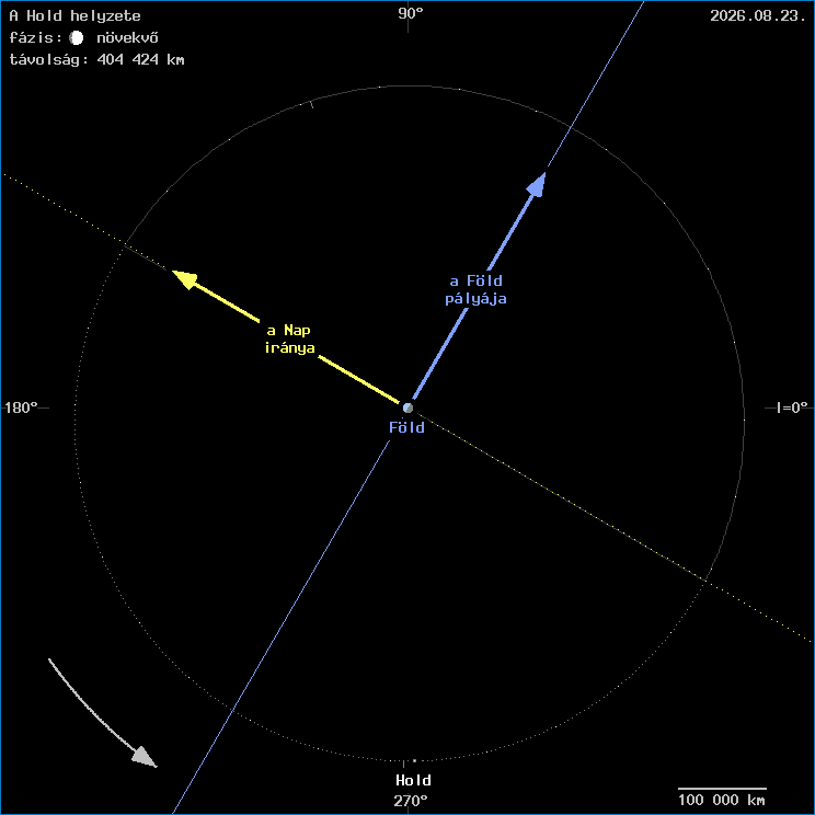 A Hold helyzete a F�ld k�z�ppontj�hoz viszony�tva