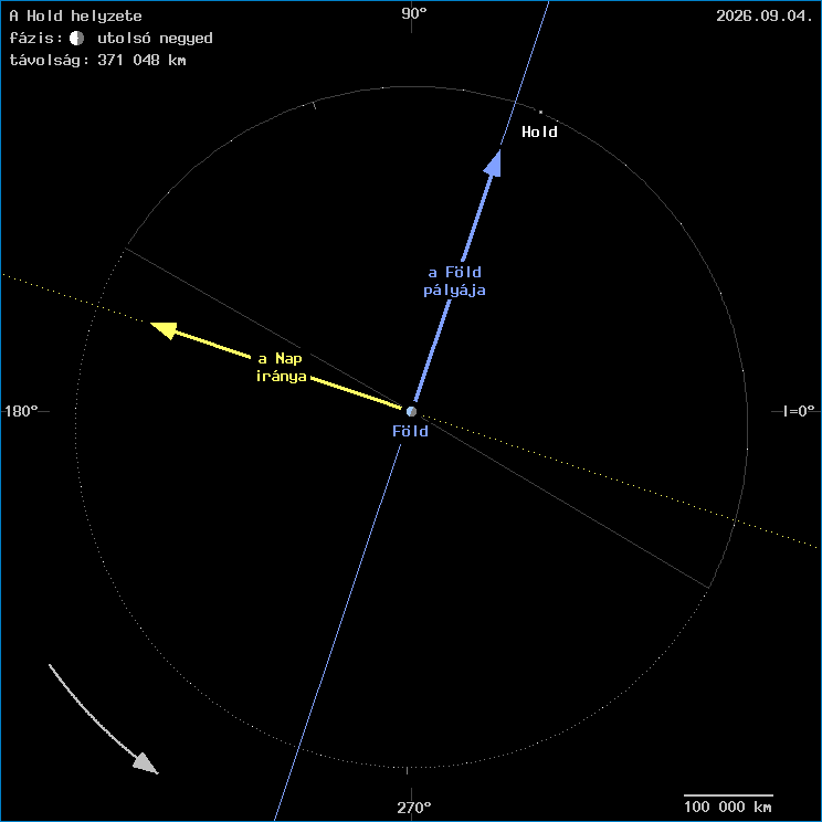 A Hold helyzete a F�ld k�z�ppontj�hoz viszony�tva