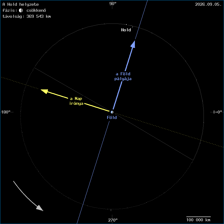 A Hold helyzete a F�ld k�z�ppontj�hoz viszony�tva